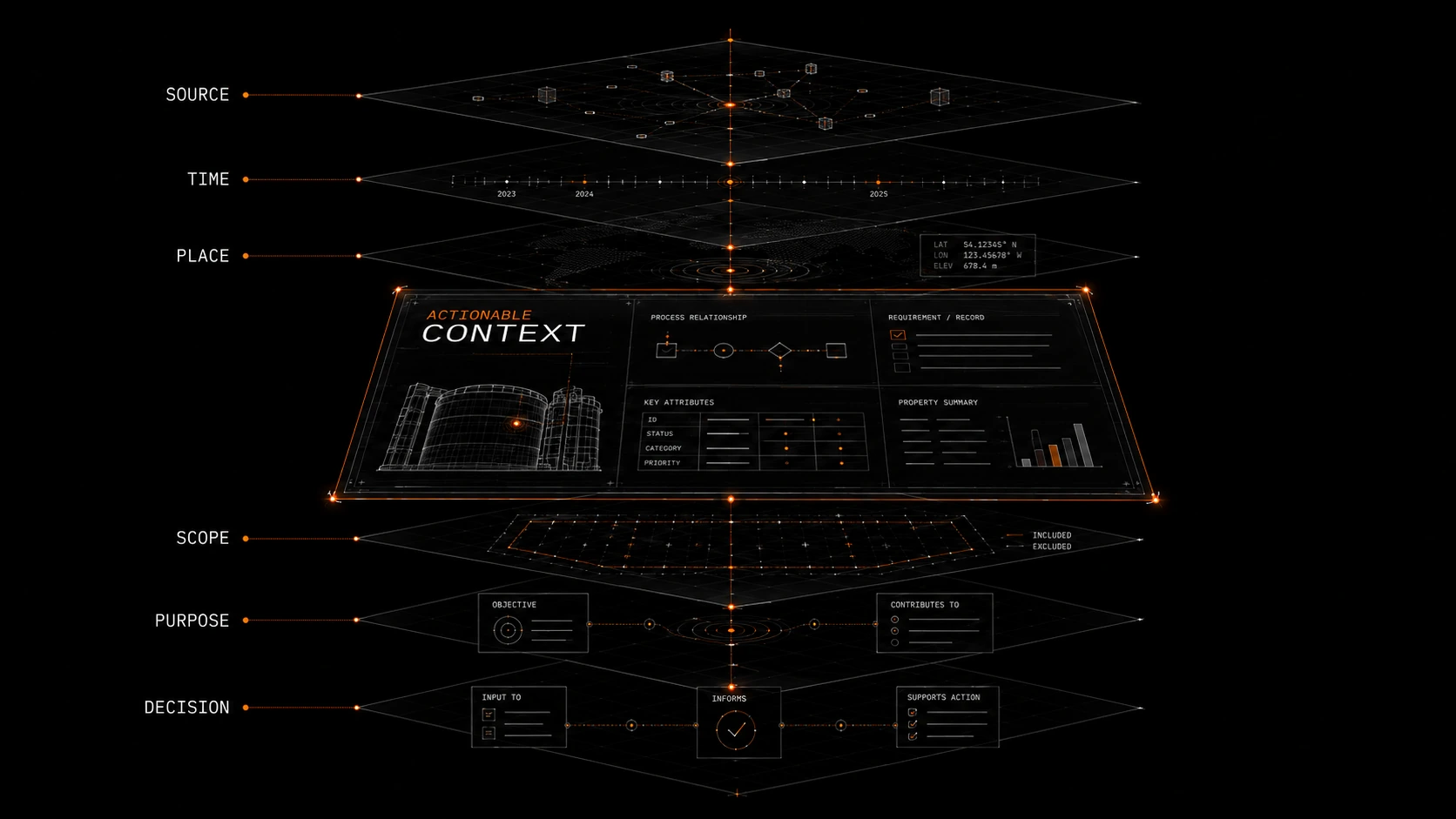 Exploded technical information record showing Source, Time, Place, Scope, Purpose, and Decision remaining aligned around an Actionable Context record.