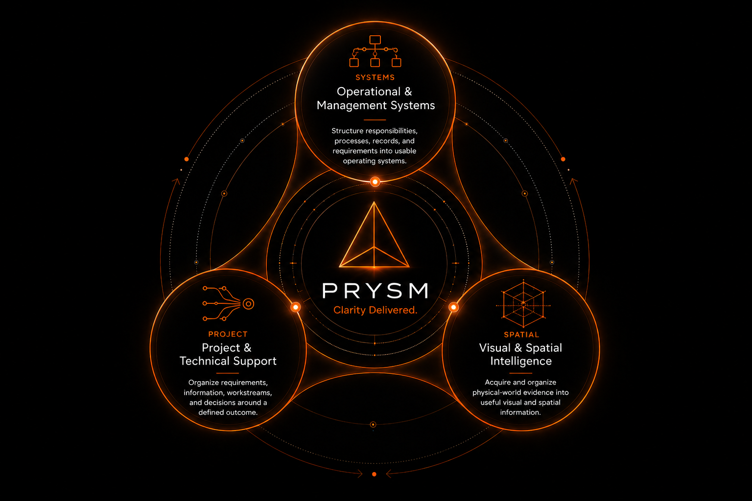 Diagram showing Prysm's three connected capability families: Operational and Management Systems, Project and Technical Support, and Visual and Spatial Intelligence, surrounding the Prysm brand and Clarity Delivered.