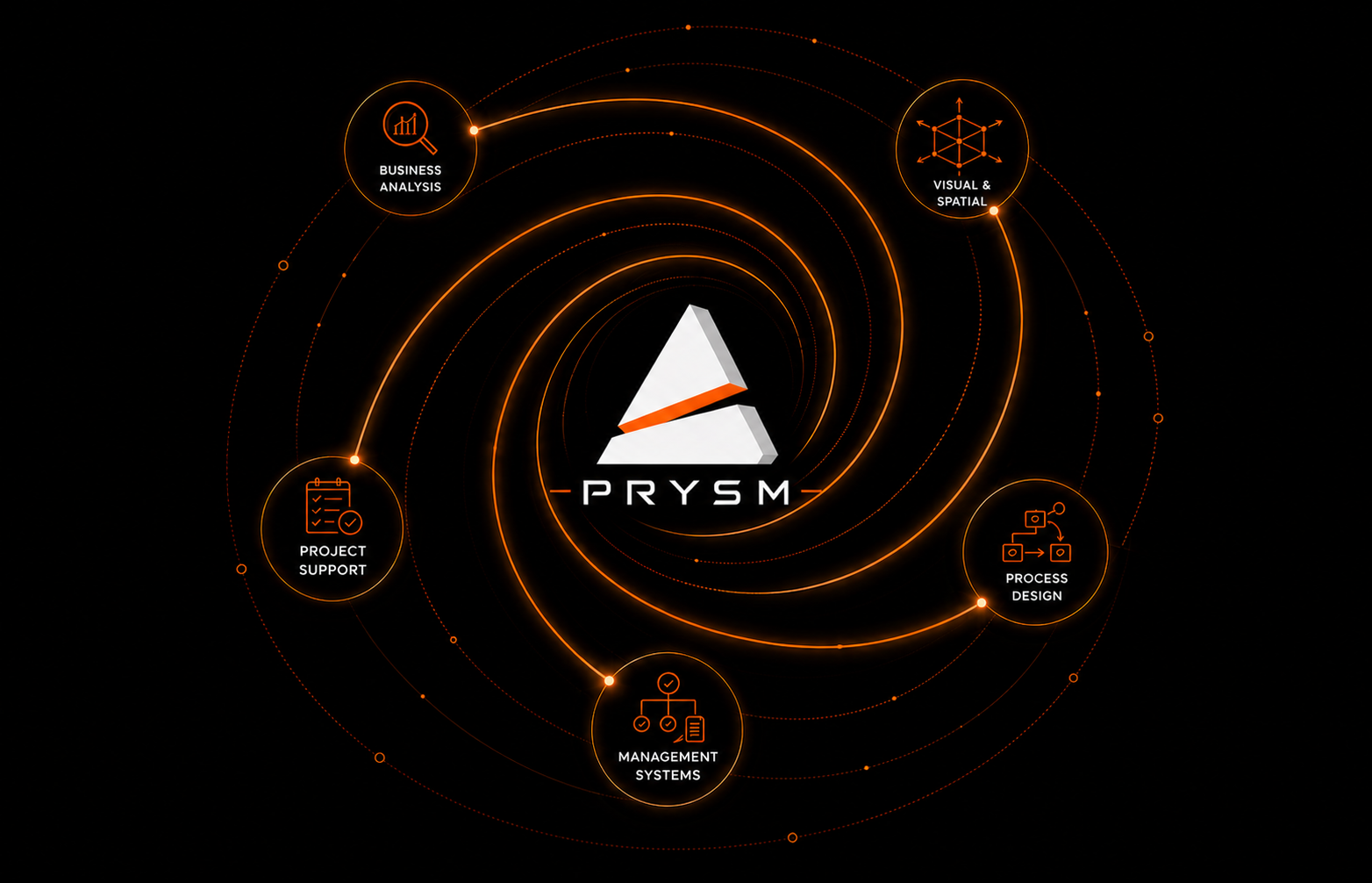 Prysm convergence graphic showing Business Analysis, Project Support, Management Systems, Process Design, and Visual and Spatial disciplines converging toward Prysm.